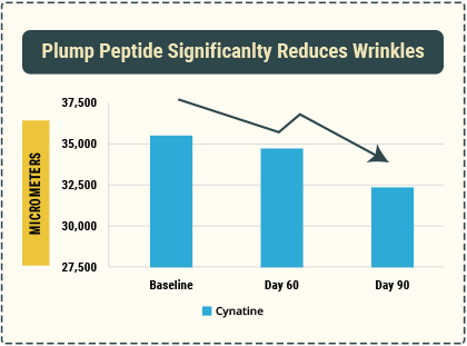 Graph showing reduction of wrinkles over 90 days
